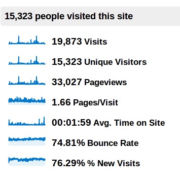 La imagen muestra un resumen de las visitas a Usando.info durante 2011